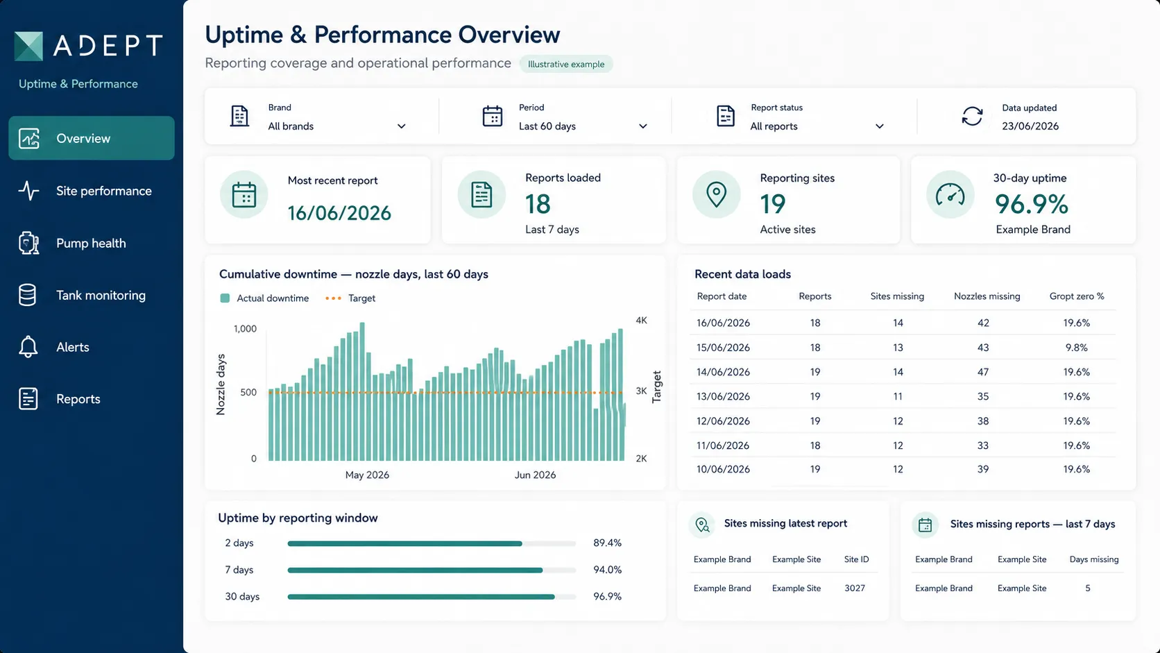 ADEPT dashboard overview