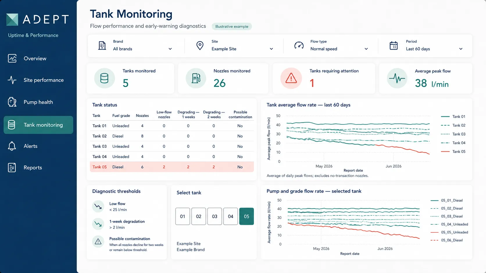 ADEPT dashboard performance view