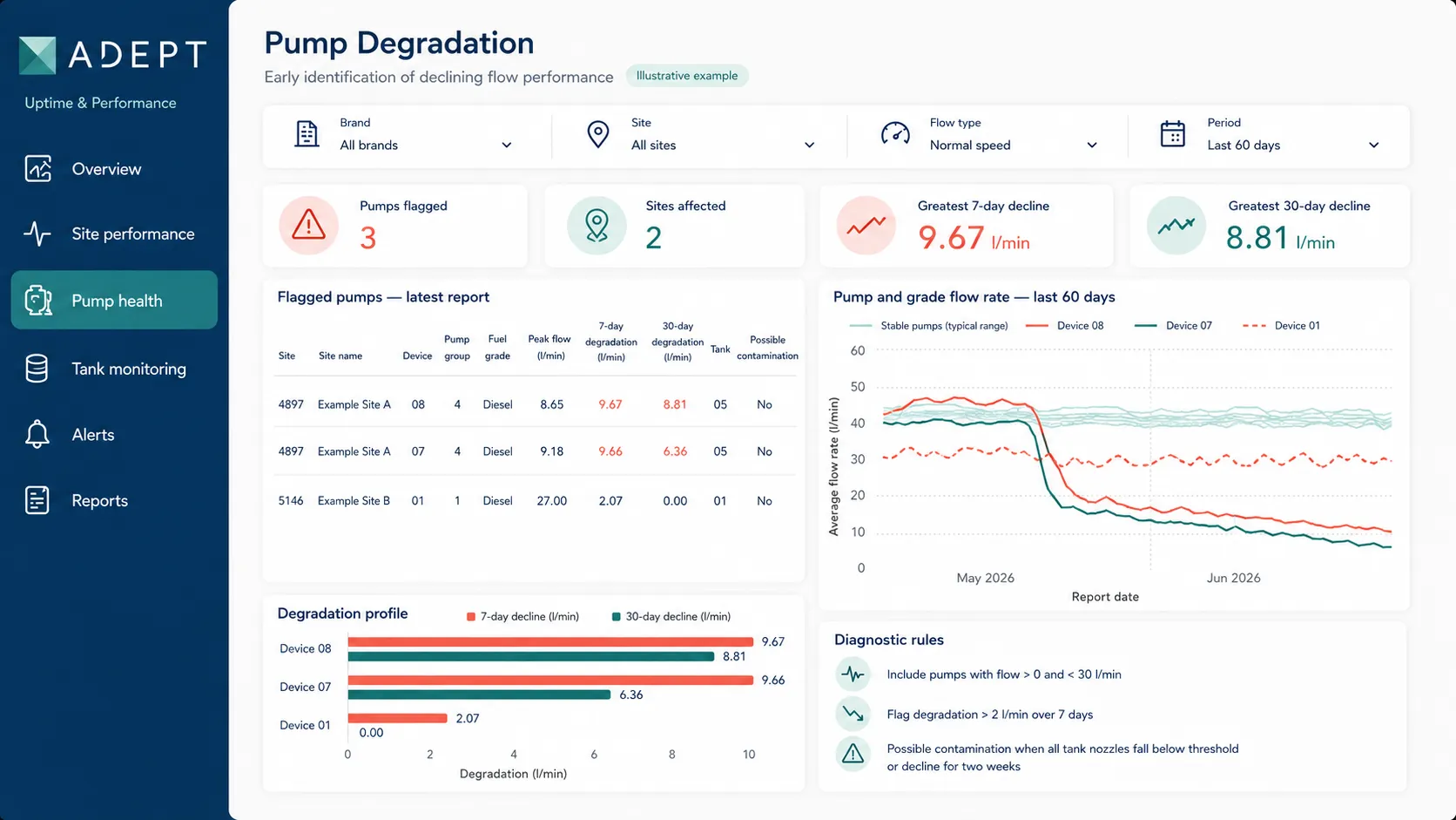ADEPT dashboard network view