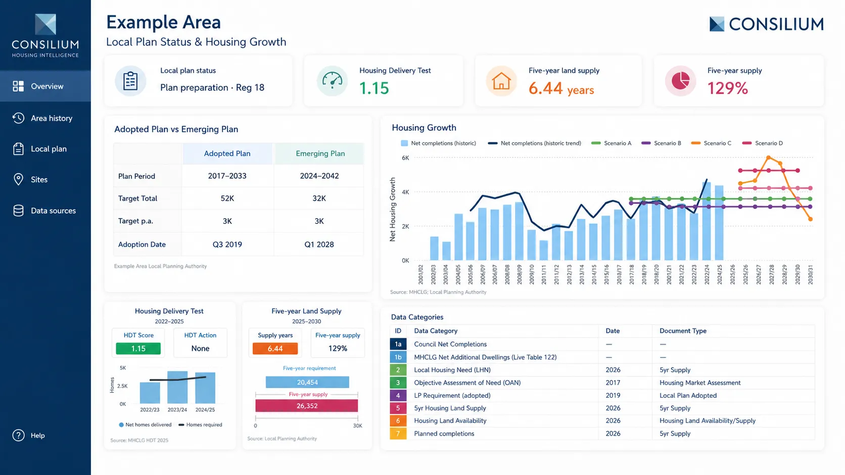 CONSILIUM dashboard overview