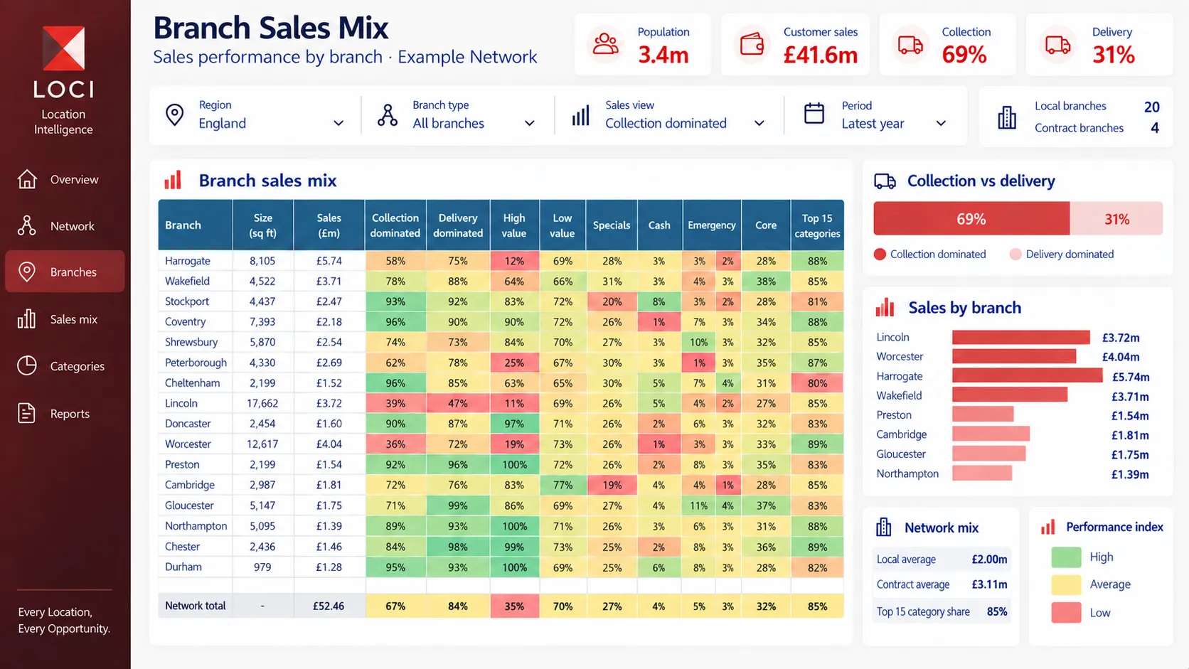 LOCI branch sales mix dashboard