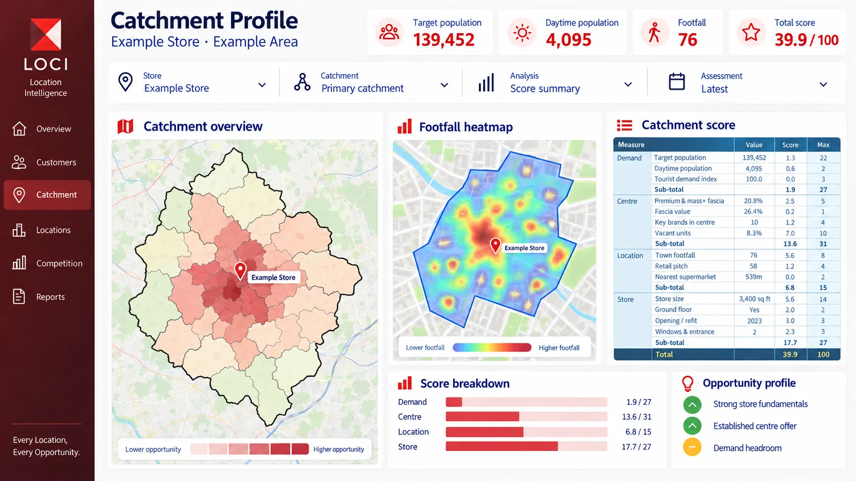 LOCI catchment profile dashboard