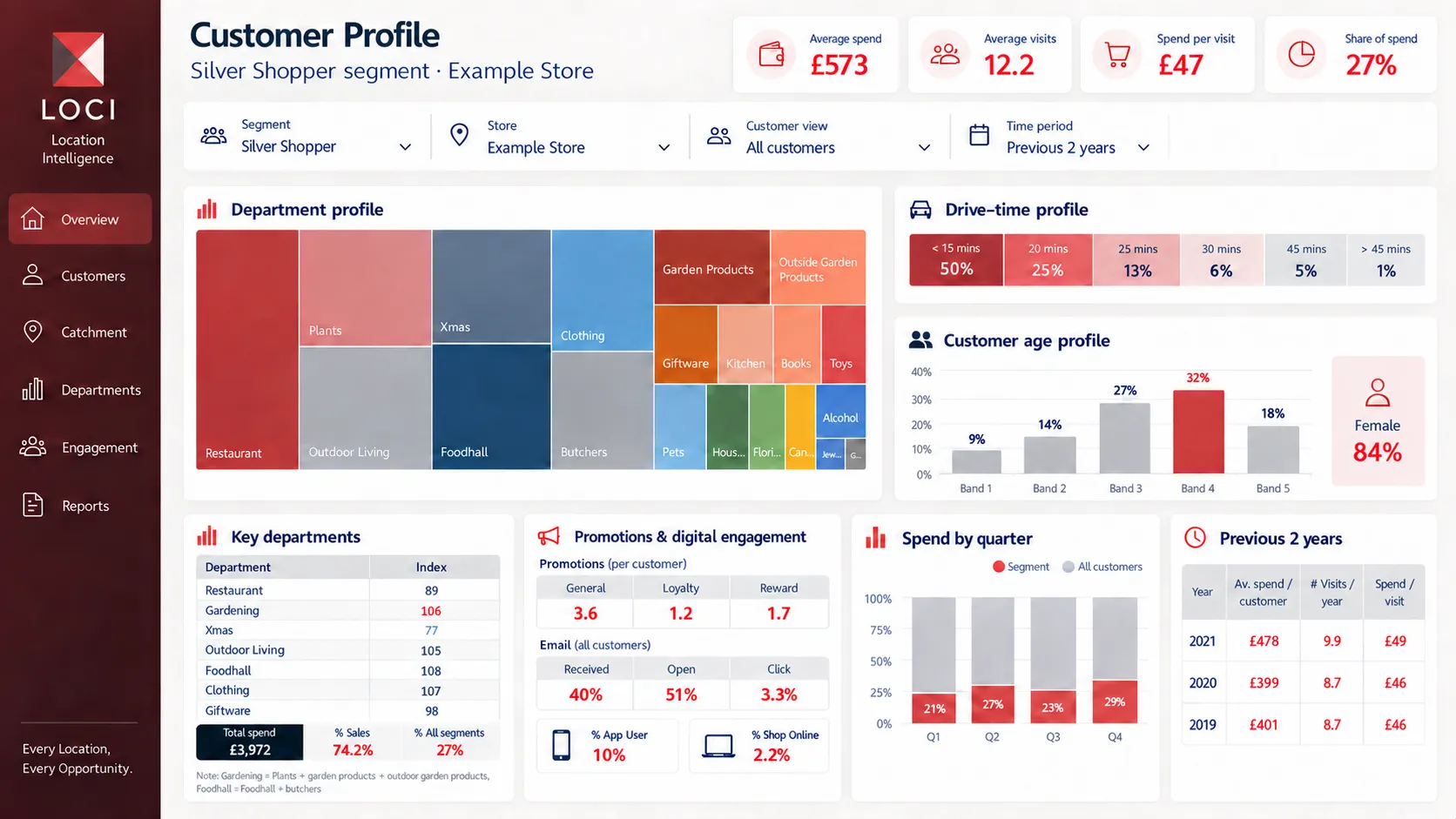 LOCI customer profile dashboard
