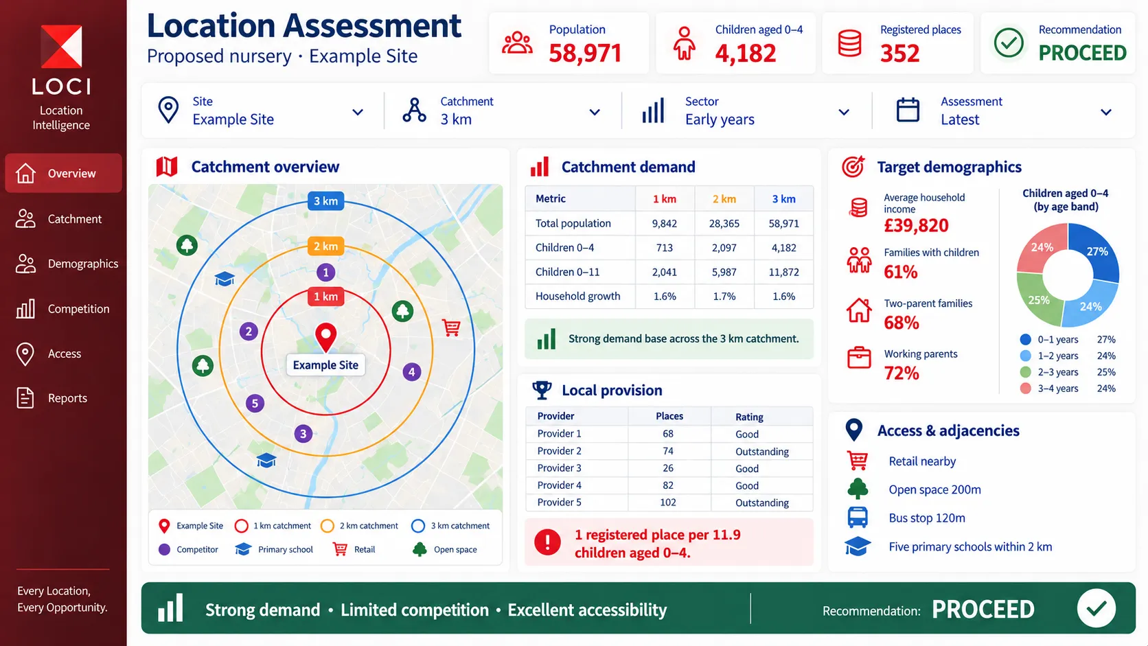 LOCI location assessment dashboard