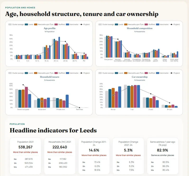Understanding English Places place comparison dashboard